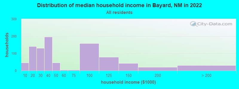 Distribution of median household income in Bayard, NM in 2022
