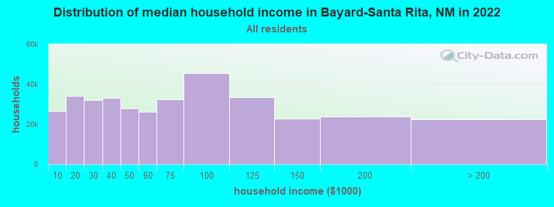 Distribution of median household income in Bayard-Santa Rita, NM in 2022