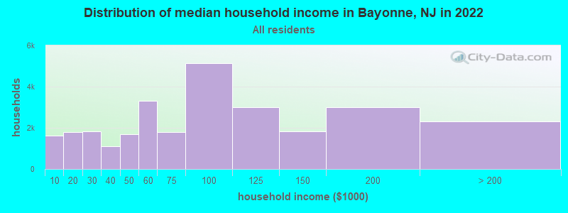 Distribution of median household income in Bayonne, NJ in 2019