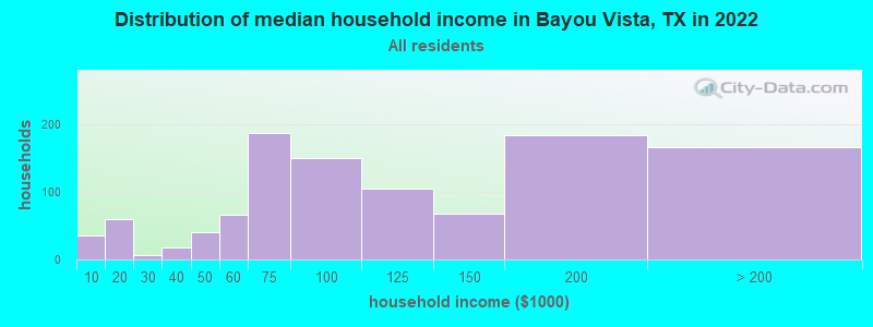 Distribution of median household income in Bayou Vista, TX in 2019
