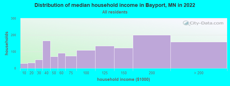 Distribution of median household income in Bayport, MN in 2022