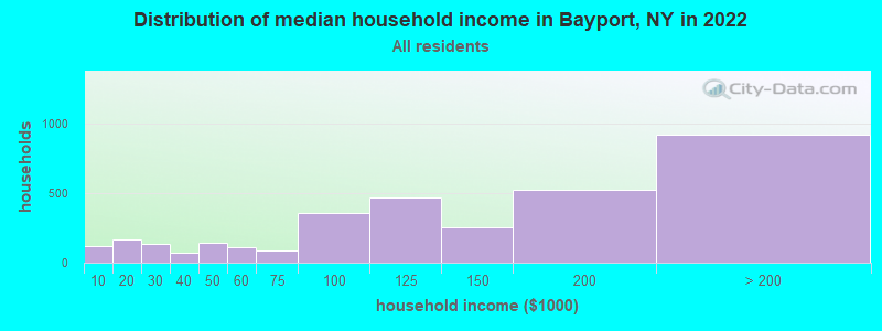Distribution of median household income in Bayport, NY in 2022
