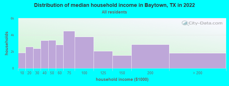 Distribution of median household income in Baytown, TX in 2021