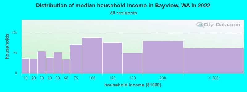 Distribution of median household income in Bayview, WA in 2022