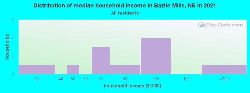 Distribution of median household income in Bazile Mills, NE in 2022