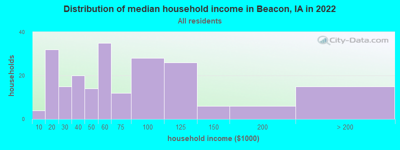 Distribution of median household income in Beacon, IA in 2021