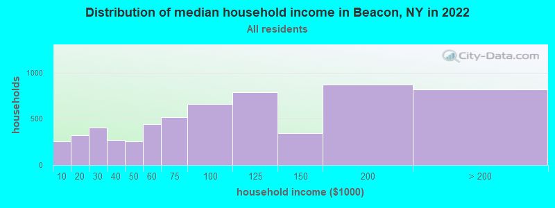 Distribution of median household income in Beacon, NY in 2021