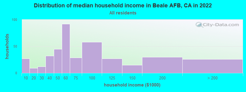 Distribution of median household income in Beale AFB, CA in 2022