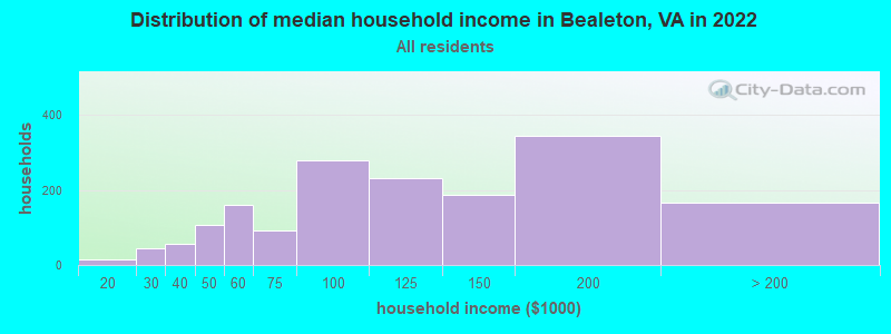 Distribution of median household income in Bealeton, VA in 2022