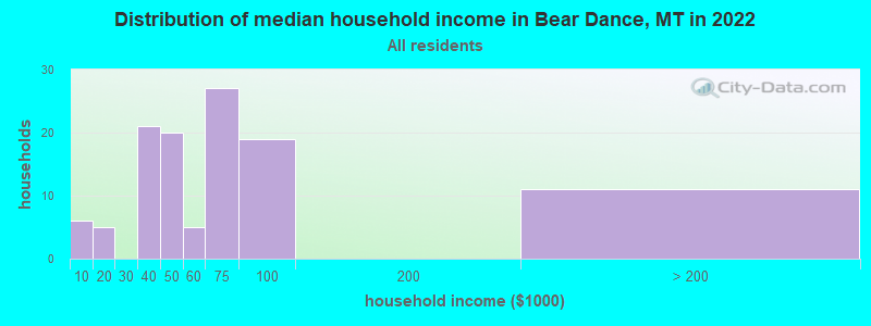 Distribution of median household income in Bear Dance, MT in 2022