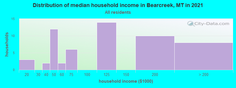 Distribution of median household income in Bearcreek, MT in 2022