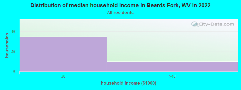 Distribution of median household income in Beards Fork, WV in 2022