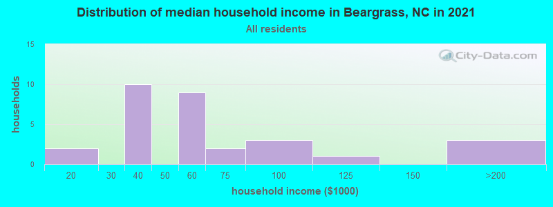 Distribution of median household income in Beargrass, NC in 2022