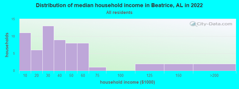 Distribution of median household income in Beatrice, AL in 2022