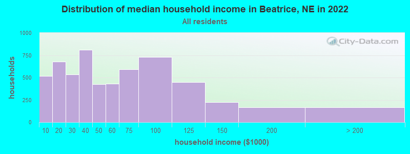 Distribution of median household income in Beatrice, NE in 2022