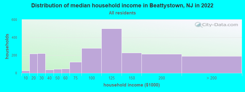 Distribution of median household income in Beattystown, NJ in 2022