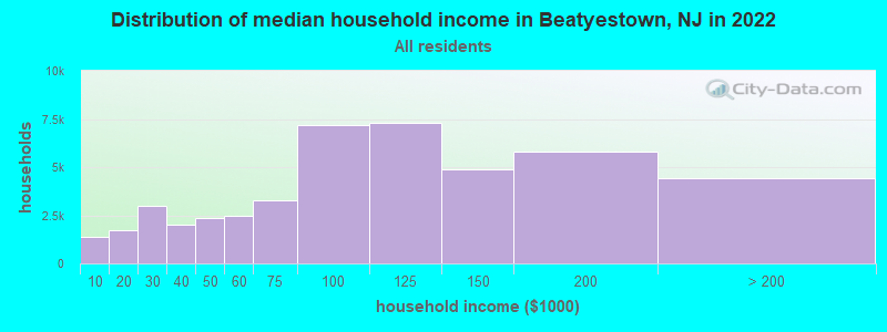 Distribution of median household income in Beatyestown, NJ in 2022