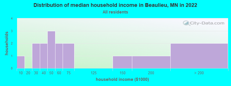 Distribution of median household income in Beaulieu, MN in 2022