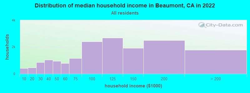 Distribution of median household income in Beaumont, CA in 2019