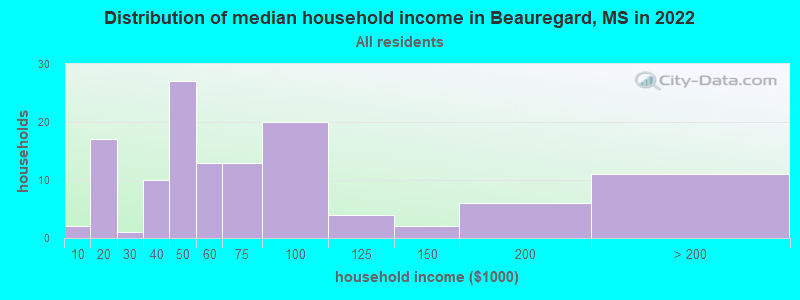 Distribution of median household income in Beauregard, MS in 2022