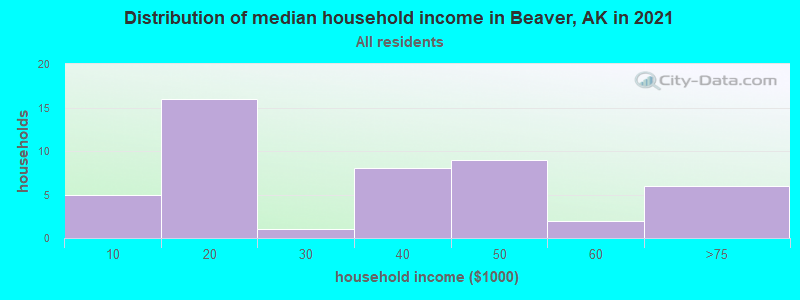 Distribution of median household income in Beaver, AK in 2019