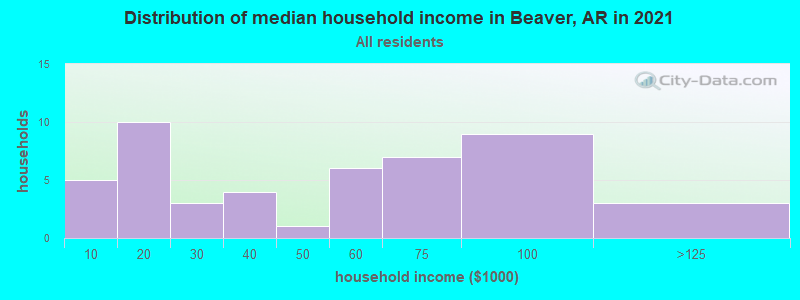 Distribution of median household income in Beaver, AR in 2022
