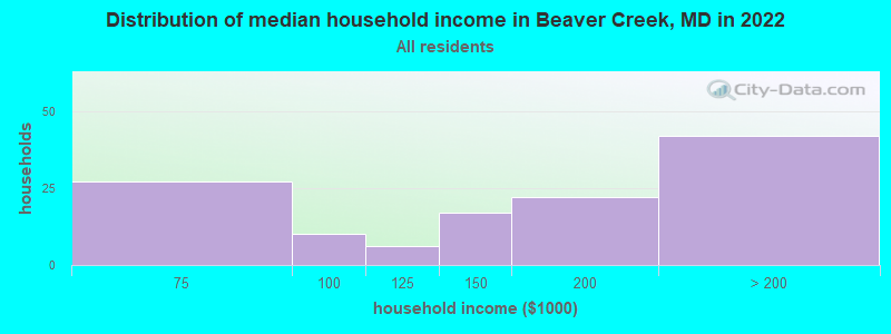 Distribution of median household income in Beaver Creek, MD in 2022