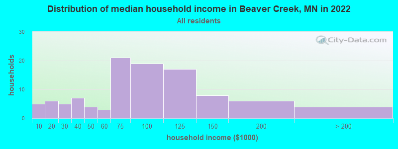 Distribution of median household income in Beaver Creek, MN in 2022