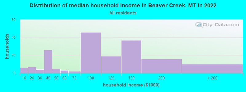 Distribution of median household income in Beaver Creek, MT in 2022