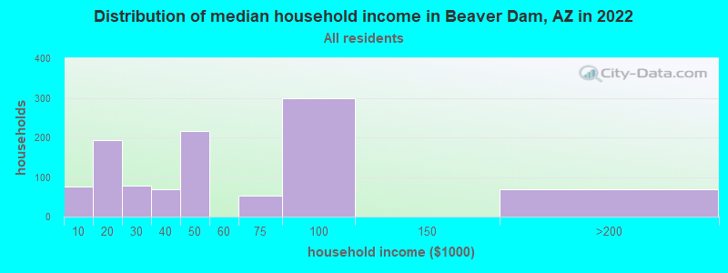 Distribution of median household income in Beaver Dam, AZ in 2022