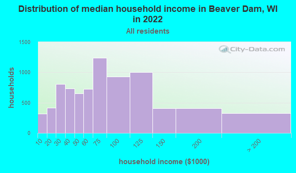 Beaver Dam, Wisconsin (WI 53916) profile: population, maps, real estate