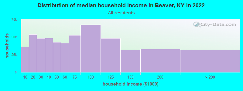 Distribution of median household income in Beaver, KY in 2022
