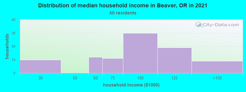 Distribution of median household income in Beaver, OR in 2022