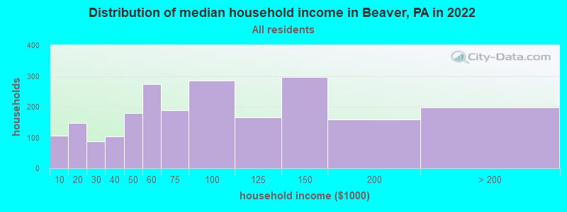 Distribution of median household income in Beaver, PA in 2019