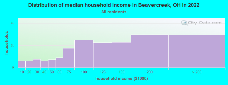 Distribution of median household income in Beavercreek, OH in 2022