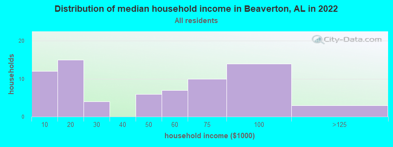 Distribution of median household income in Beaverton, AL in 2022