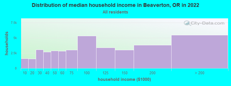 Distribution of median household income in Beaverton, OR in 2019