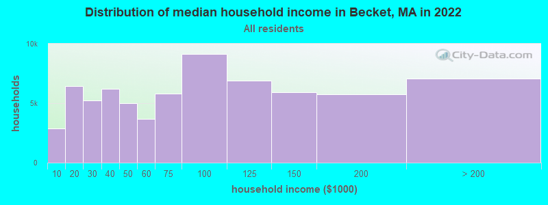 Distribution of median household income in Becket, MA in 2022