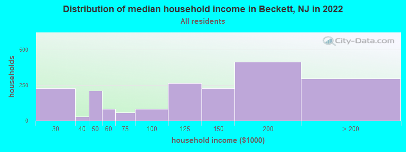 Distribution of median household income in Beckett, NJ in 2022