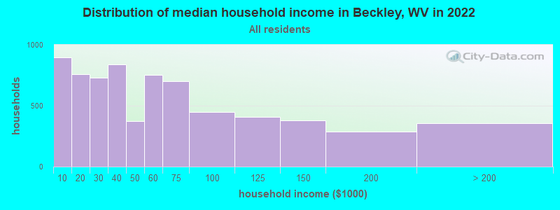 Distribution of median household income in Beckley, WV in 2019