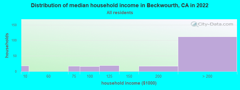 Distribution of median household income in Beckwourth, CA in 2022