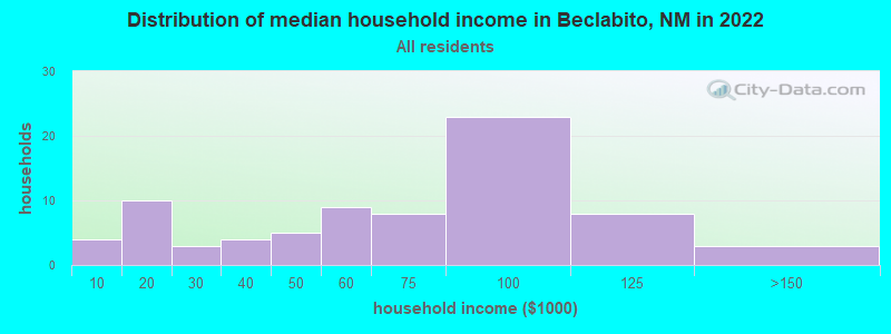 Distribution of median household income in Beclabito, NM in 2022