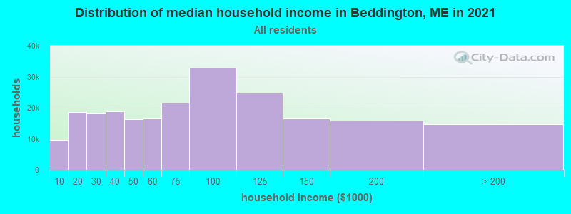 Distribution of median household income in Beddington, ME in 2022