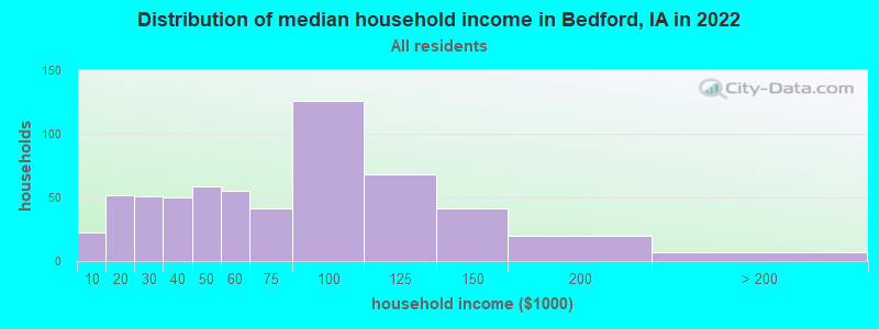 Distribution of median household income in Bedford, IA in 2022