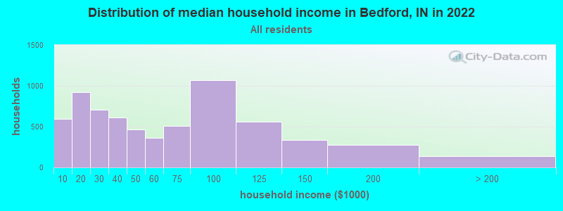 Distribution of median household income in Bedford, IN in 2019