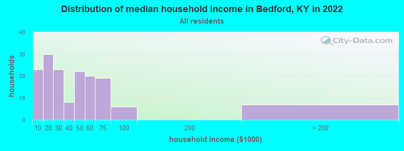 Distribution of median household income in Bedford, KY in 2022