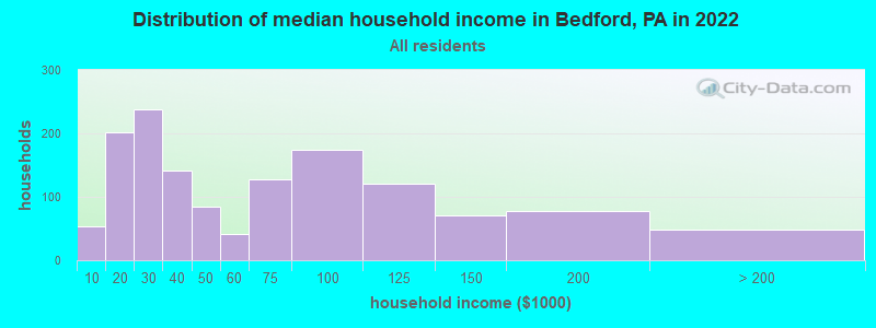 Distribution of median household income in Bedford, PA in 2021
