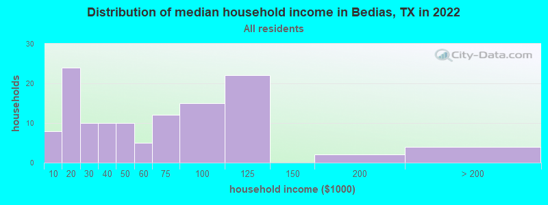 Distribution of median household income in Bedias, TX in 2022
