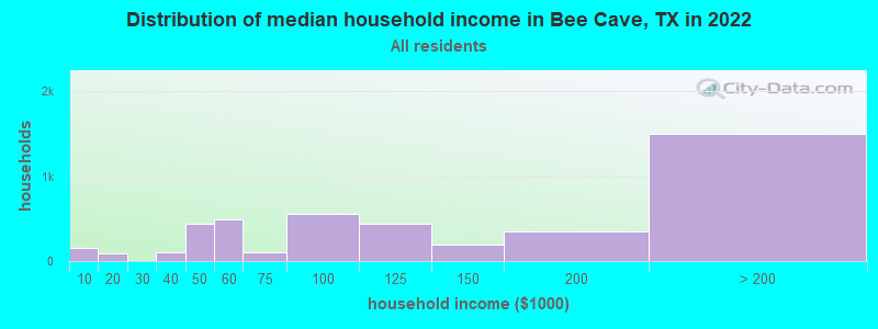 Distribution of median household income in Bee Cave, TX in 2022