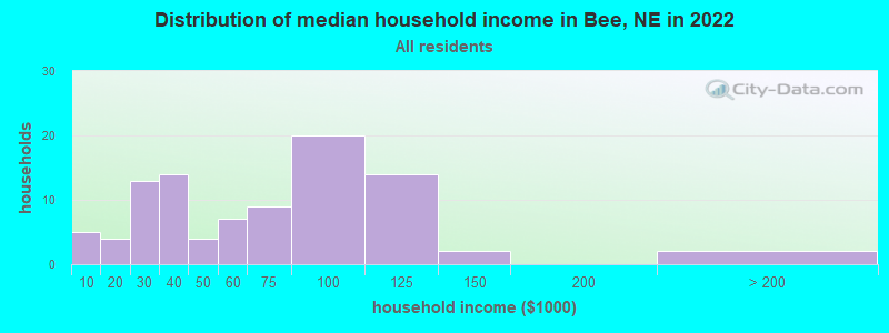 Distribution of median household income in Bee, NE in 2022